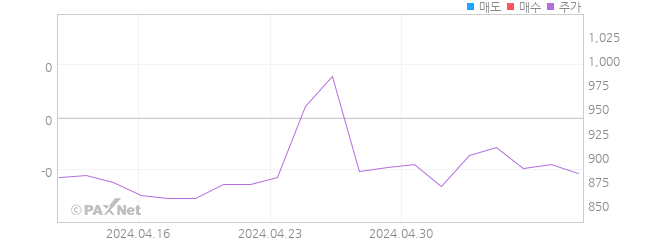엠벤처투자 외인 매매 1개월 차트