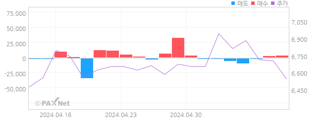 에너토크 외인 매매 1개월 차트