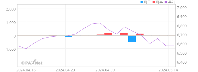 MH에탄올 외인 매매 1개월 차트