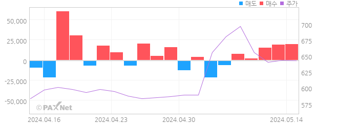 한국캐피탈 외인 매매 1개월 차트
