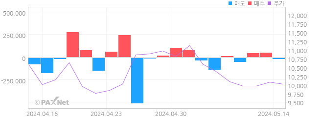 흥구석유 외인 매매 1개월 차트