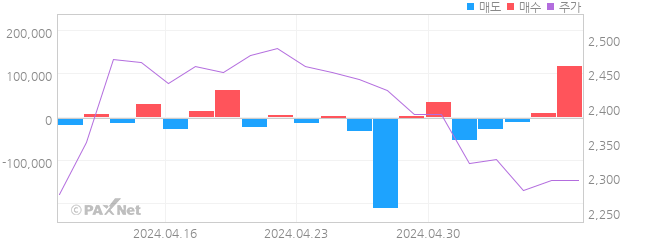 경창산업 외인 매매 1개월 차트