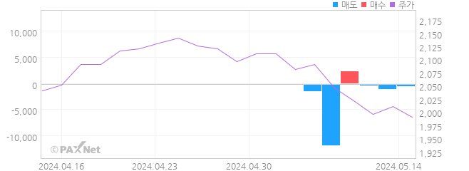 DH오토웨어 외인 매매 1개월 차트