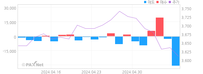 한국선재 외인 매매 1개월 차트