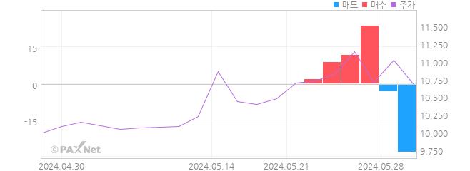 소프트센우 외인 매매 1개월 차트