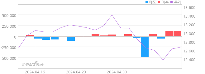 파라다이스 외인 매매 1개월 차트