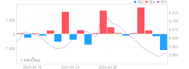 케이티알파 외인 매매 1개월 차트