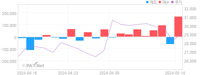 한국가스공사 외인 매매 1개월 차트