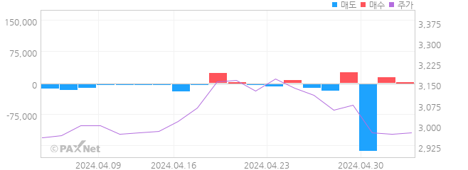 파워넷 외인 매매 1개월 차트