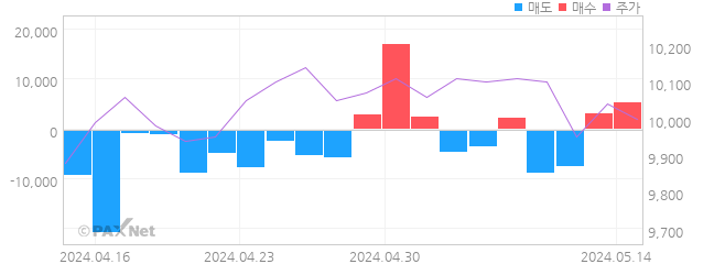 파세코 외인 매매 1개월 차트