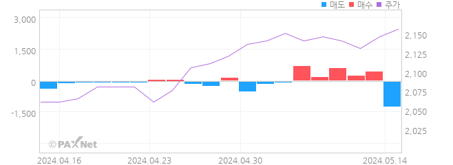 한국팩키지 외인 매매 1개월 차트