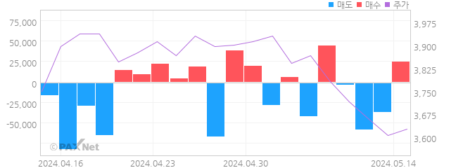 LG헬로비전 외인 매매 1개월 차트