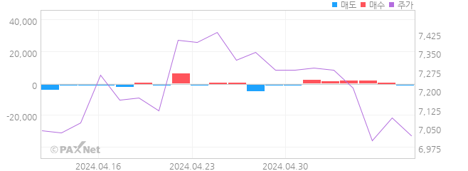 오로라 외인 매매 1개월 차트