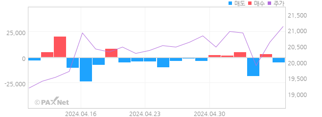 디오 외인 매매 1개월 차트