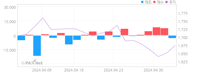 SG&G 외인 매매 1개월 차트
