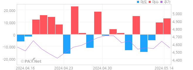 한국전자인증 외인 매매 1개월 차트
