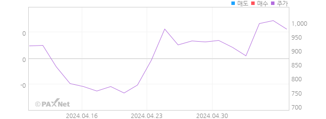 플래스크 외인 매매 1개월 차트