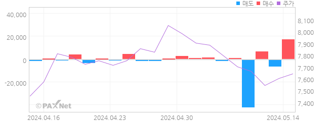 동아화성 외인 매매 1개월 차트