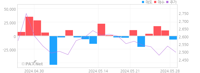 라온시큐어 외인 매매 1개월 차트