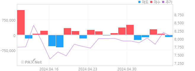 HD현대인프라코어 외인 매매 1개월 차트