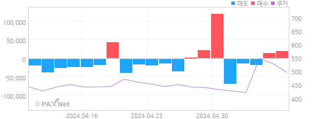 엑서지21 외인 매매 1개월 차트