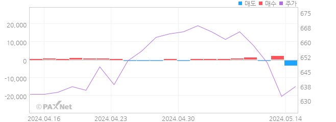 파루 외인 매매 1개월 차트
