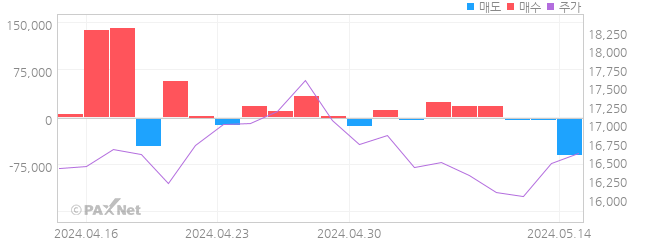 한양이엔지 외인 매매 1개월 차트