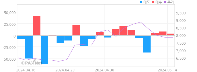 코아시아 외인 매매 1개월 차트