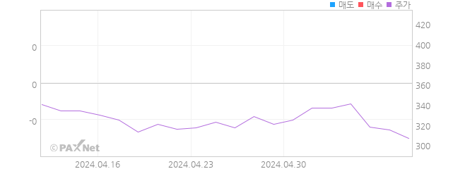 코다코 외인 매매 1개월 차트