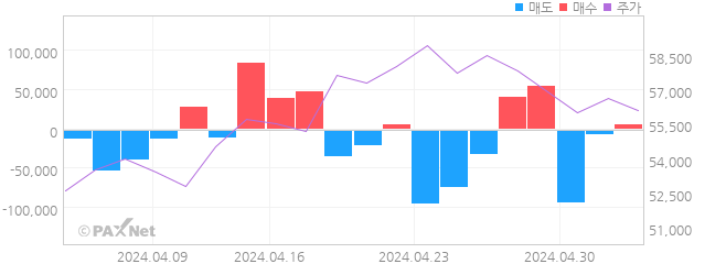 포스코인터내셔널 외인 매매 1개월 차트