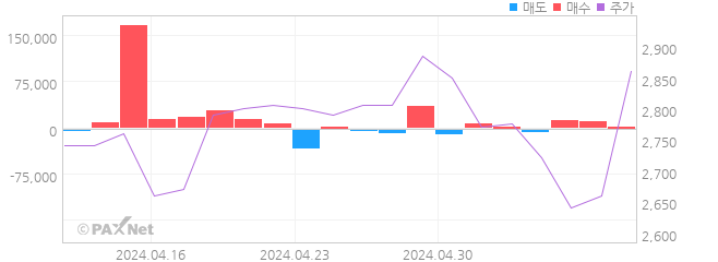 시너지이노베이션 외인 매매 1개월 차트