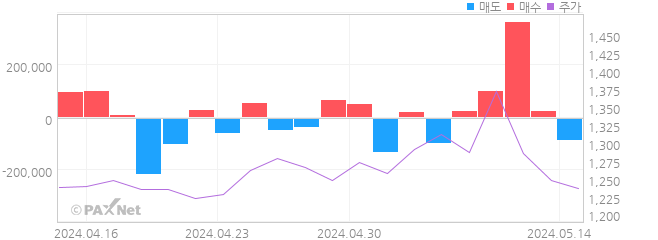 기가레인 외인 매매 1개월 차트
