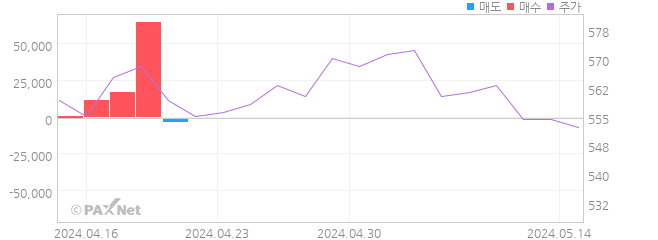 SGA 외인 매매 1개월 차트