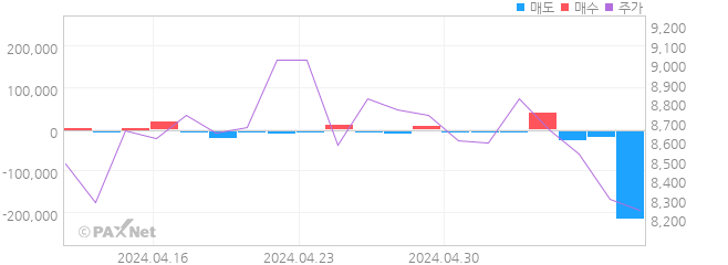 지어소프트 외인 매매 1개월 차트