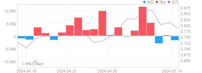 YW 외인 매매 1개월 차트