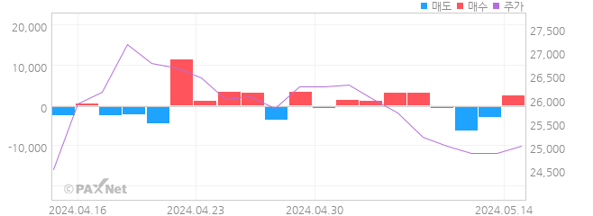CJ프레시웨이 외인 매매 1개월 차트