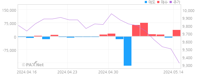 현대바이오랜드 외인 매매 1개월 차트