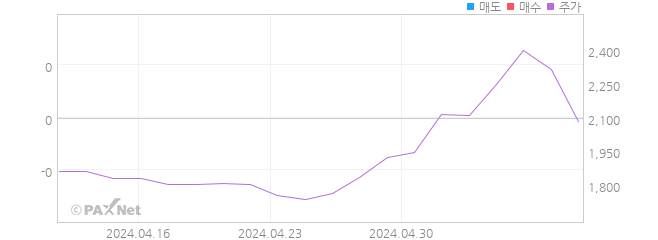 제일바이오 외인 매매 1개월 차트