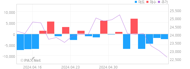 테이팩스 외인 매매 1개월 차트