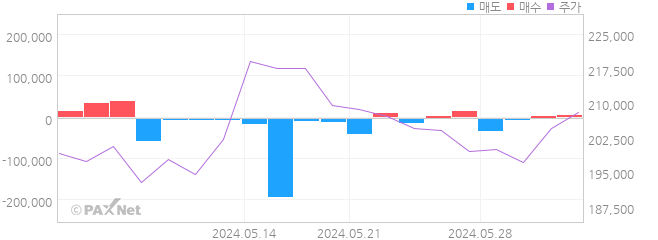 리노공업 외인 매매 1개월 차트