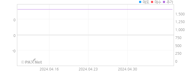 파나케이아 외인 매매 1개월 차트