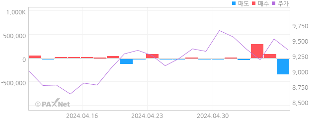 미코 외인 매매 1개월 차트