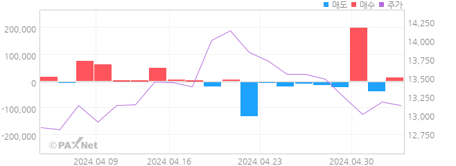 KH바텍 외인 매매 1개월 차트