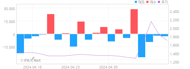 DGP 외인 매매 1개월 차트