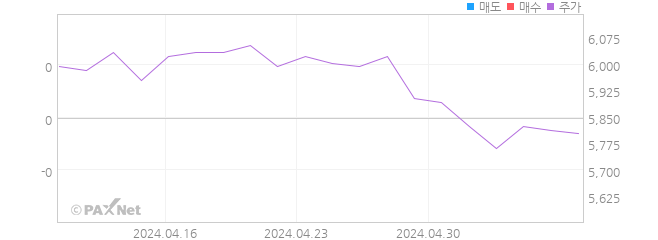 티엘아이 외인 매매 1개월 차트