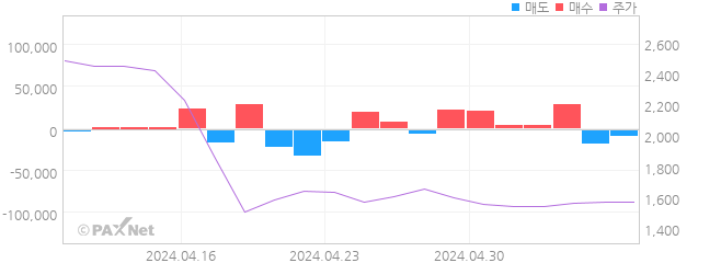 피피아이 외인 매매 1개월 차트