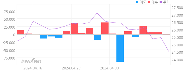 바이오니아 외인 매매 1개월 차트