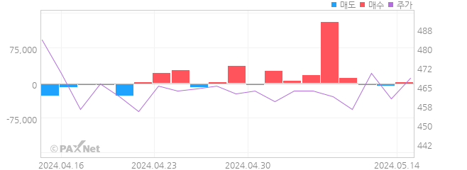 지엔코 외인 매매 1개월 차트