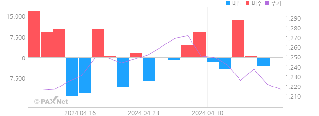 CS 외인 매매 1개월 차트