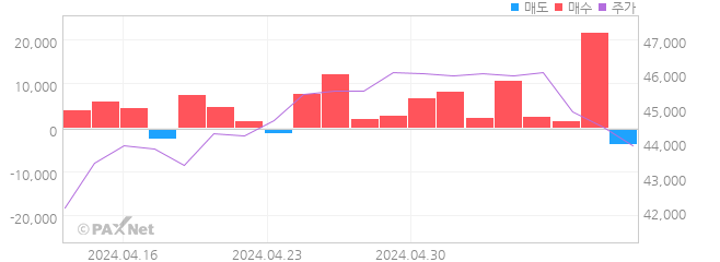 LG전자우 외인 매매 1개월 차트